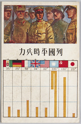 列国平時兵力 / Peacetime Military Force by Country image